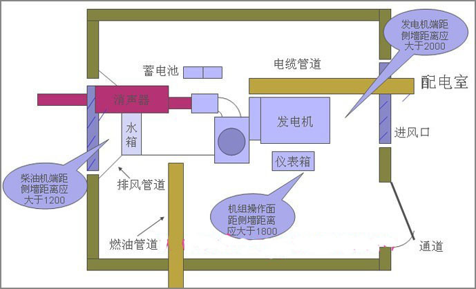 柴油發(fā)電機(jī)組機(jī)房 柴油發(fā)電機(jī)組安裝